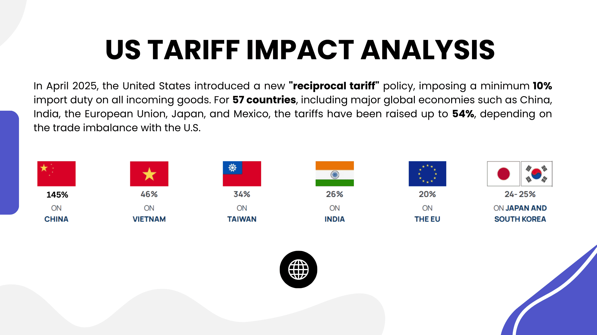 US Tariff Impact Analysis in 2025